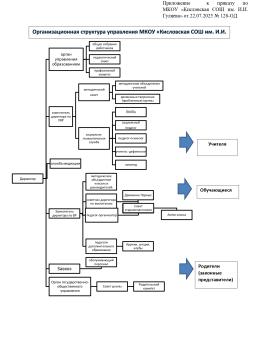 Организационная структура управления МКОУ "Кисловская СОШ им.э И. И. Гуляева"